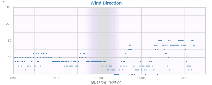 Wind direction (day)