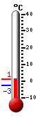 Nå: 0.5, Max: 0.8, Min: -2.9
