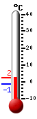 Nå: 0.8, Max: 1.9, Min: -1.3