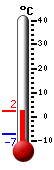 Nå: 1.0, Max: 1.2, Min: -7.2