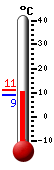 Nå: 10.0, Max: 11.1, Min: 9.1