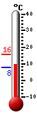 Nå: 10.2, Max: 15.6, Min: 7.6