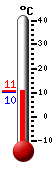 Nå: 10.3, Max: 15.5, Min: 8.3