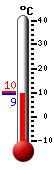 Nå: 10.5, Max: 15.4, Min: 10.5