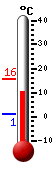 Nå: 10.6, Max: 15.8, Min: 1.1