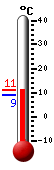 Nå: 10.9, Max: 11.2, Min: 9.1