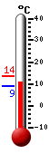 Nå: 11.1, Max: 13.6, Min: 8.8