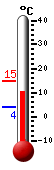 Nå: 11.4, Max: 14.7, Min: 3.8