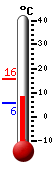 Nå: 11.6, Max: 15.7, Min: 5.6