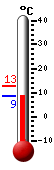 Nå: 12.5, Max: 12.7, Min: 11.4