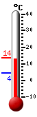 Nå: 12.8, Max: 13.5, Min: 4.2