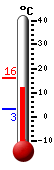 Nå: 12.9, Max: 16.0, Min: 3.3