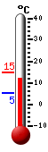 Nå: 13.5, Max: 14.6, Min: 5.4