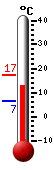 Nå: 13.7, Max: 17.4, Min: 6.6