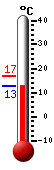 Nå: 14.1, Max: 16.9, Min: 12.8