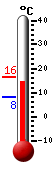 Nå: 14.4, Max: 16.3, Min: 8.0