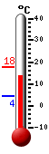 Nå: 14.5, Max: 17.6, Min: 4.4
