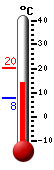 Nå: 15.2, Max: 20.1, Min: 7.7