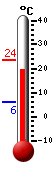 Nå: 18.8, Max: 23.5, Min: 5.9