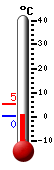 Nå: 2.0, Max: 5.4, Min: 0.2