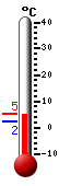Nå: 3.5, Max: 4.5, Min: 2.3