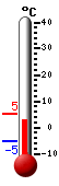 Nå: 3.9, Max: 4.1, Min: -5.0