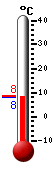 Nå: 4.2, Max: 7.8, Min: 2.4