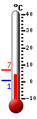 Nå: 4.9, Max: 6.8, Min: 0.7