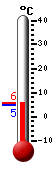 Nå: 5.2, Max: 5.8, Min: 4.6