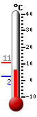 Nå: 5.4, Max: 10.6, Min: 2.4