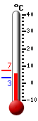 Nå: 5.6, Max: 7.3, Min: 3.1