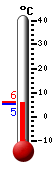 Nå: 6.0, Max: 11.7, Min: 4.3