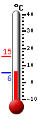 Nå: 6.4, Max: 15.3, Min: 5.8