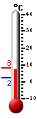 Currently: 6.8, Max: 7.0, Min: 2.4