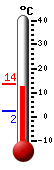 Nå: 7.1, Max: 13.8, Min: 3.4