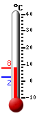 Nå: 7.4, Max: 7.9, Min: 2.4