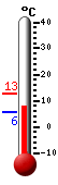 Nå: 7.6, Max: 12.9, Min: 5.8