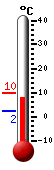 Nå: 7.8, Max: 9.9, Min: 2.1