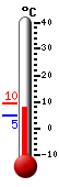 Nå: 8.2, Max: 9.5, Min: 4.9