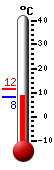 Nå: 8.5, Max: 14.4, Min: 5.2
