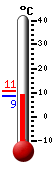 Nå: 9.0, Max: 10.5, Min: 8.7