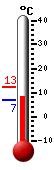 Nå: 9.1, Max: 12.5, Min: 6.8