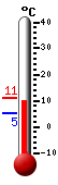 Nå: 9.2, Max: 10.9, Min: 5.3