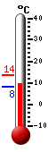 Nå: 9.3, Max: 13.7, Min: 8.2