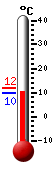 Nå: 9.7, Max: 12.0, Min: 9.6