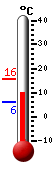 Nå: 9.9, Max: 15.8, Min: 6.0