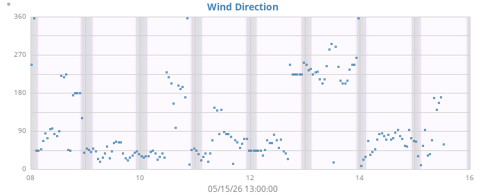 Wind direction (week)